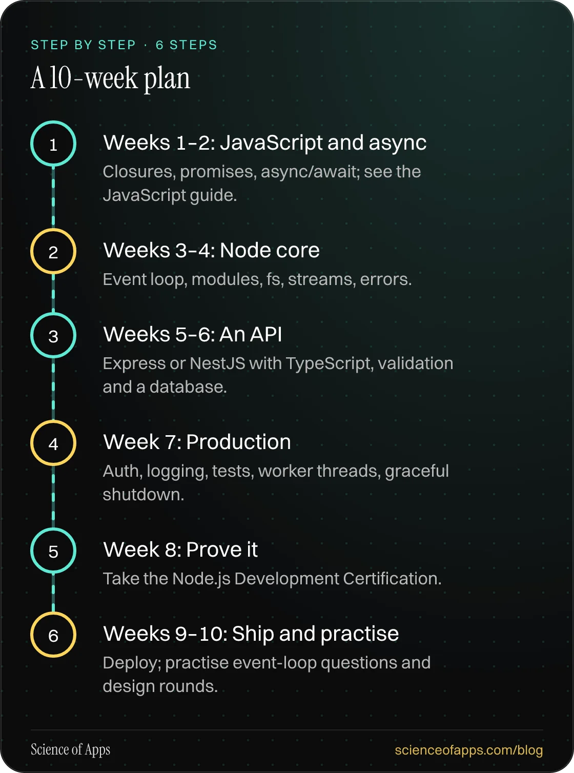 Diagram of 6 steps for a 10-week plan: 1. Weeks 1–2: JavaScript and async; 2. Weeks 3–4: Node core; 3. Weeks 5–6: An API; 4. Week 7: Production; 5. Week 8: Prove it; 6. Weeks 9–10: Ship and practise.