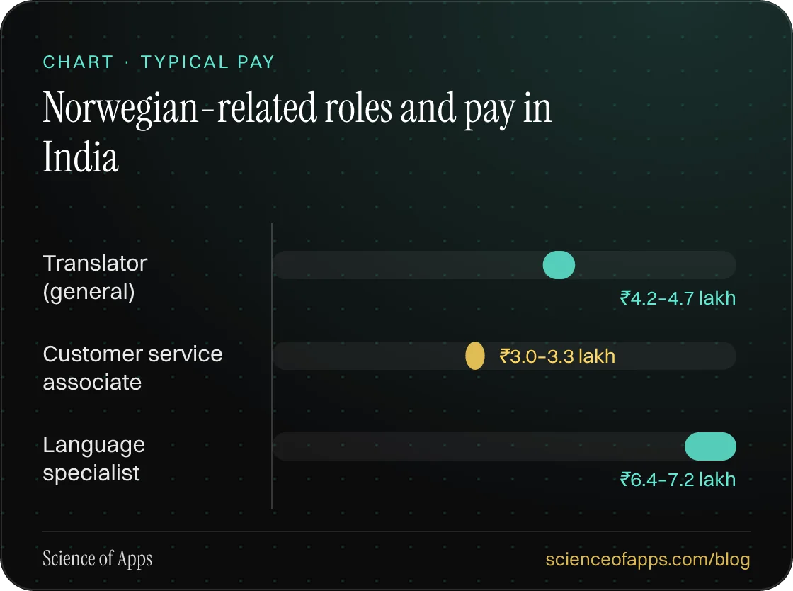 Bar chart: Norwegian-related roles and pay in India — Translator (general): ₹4.2–4.7 lakh; Customer service associate: ₹3.0–3.3 lakh; Language specialist: ₹6.4–7.2 lakh.