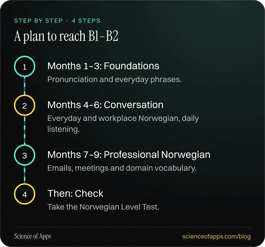 Diagram of 4 steps for a plan to reach b1–b2: 1. Months 1–3: Foundations; 2. Months 4–6: Conversation; 3. Months 7–9: Professional Norwegian; 4. Then: Check.