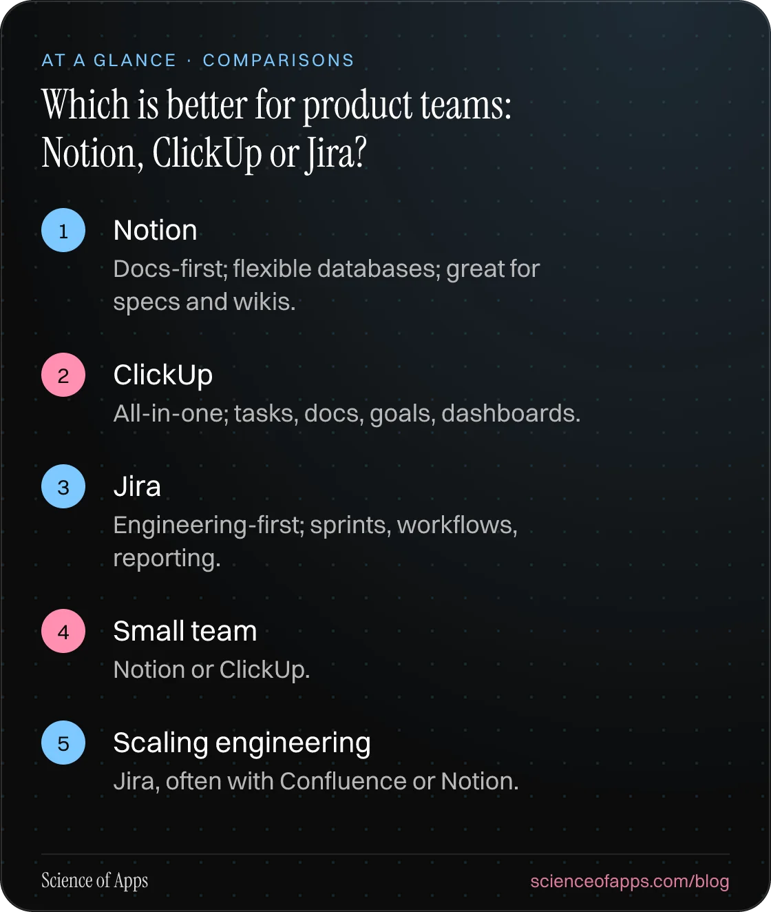 Which is better for product teams: Notion, ClickUp or Jira? At a glance: Notion; ClickUp; Jira; Small team; Scaling engineering.