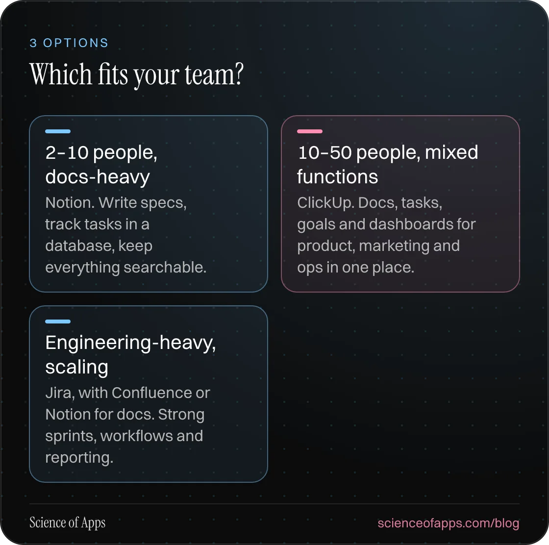 Which fits your team?: 2–10 people, docs-heavy; 10–50 people, mixed functions; Engineering-heavy, scaling.
