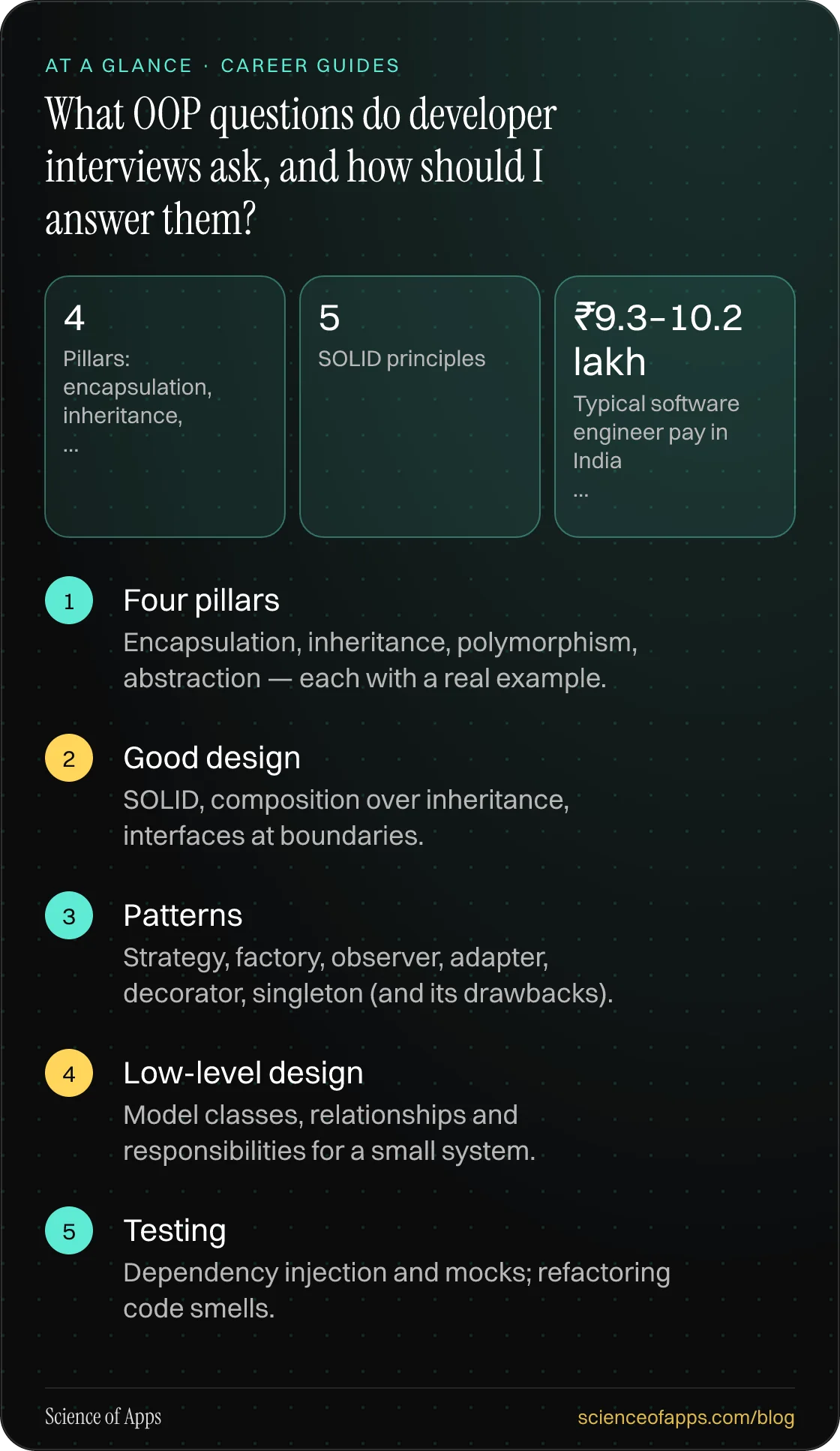 What OOP questions do developer interviews ask, and how should I answer them? At a glance: Four pillars; Good design; Patterns; Low-level design; Testing.