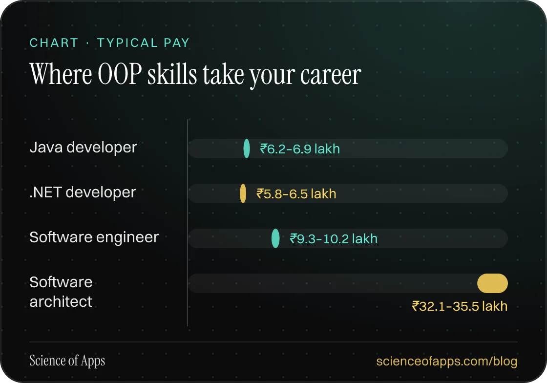 Bar chart: Where OOP skills take your career — Java developer: ₹6.2–6.9 lakh; .NET developer: ₹5.8–6.5 lakh; Software engineer: ₹9.3–10.2 lakh; Software architect: ₹32.1–35.5 lakh.