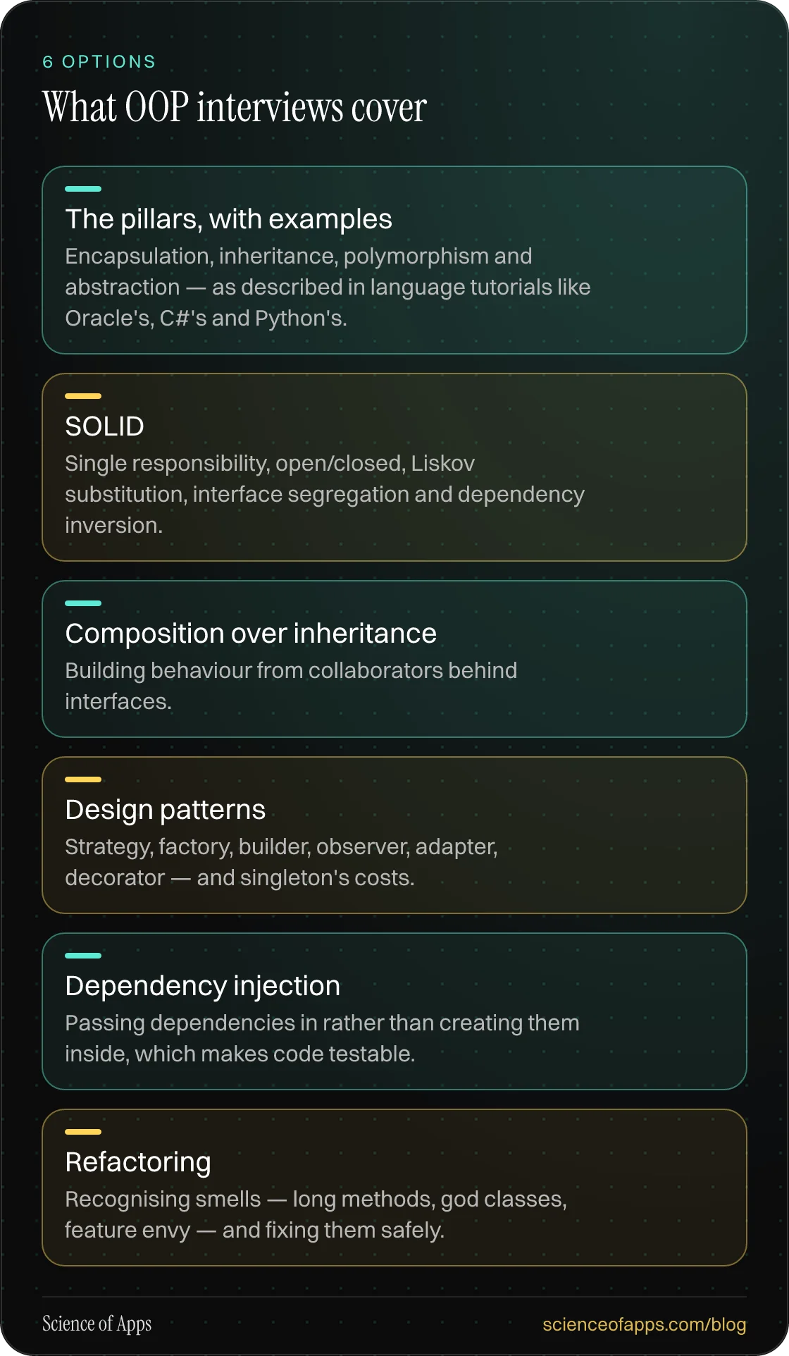 What OOP interviews cover: The pillars, with examples; SOLID; Composition over inheritance; Design patterns; Dependency injection; Refactoring.