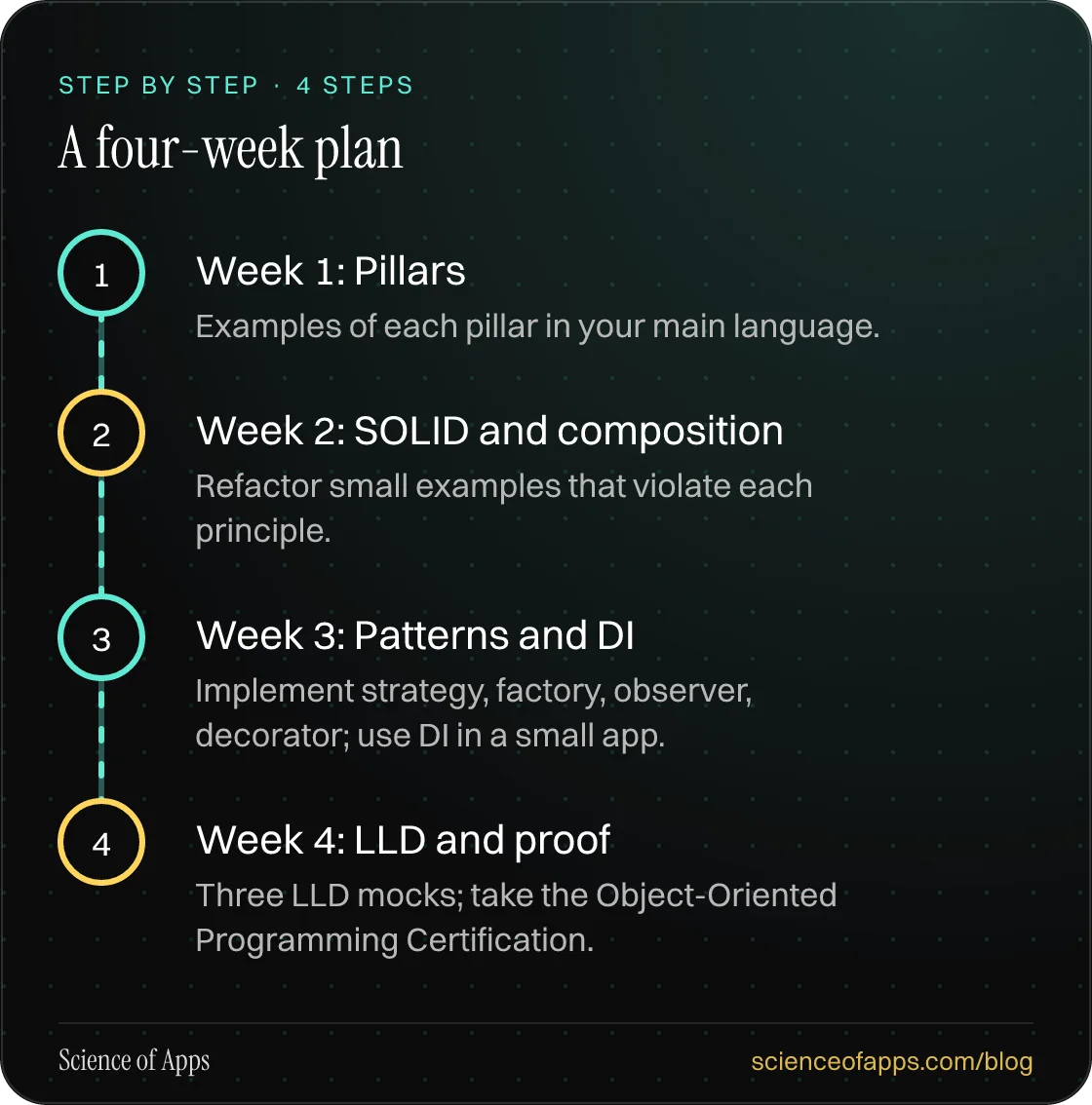Diagram of 4 steps for a four-week plan: 1. Week 1: Pillars; 2. Week 2: SOLID and composition; 3. Week 3: Patterns and DI; 4. Week 4: LLD and proof.