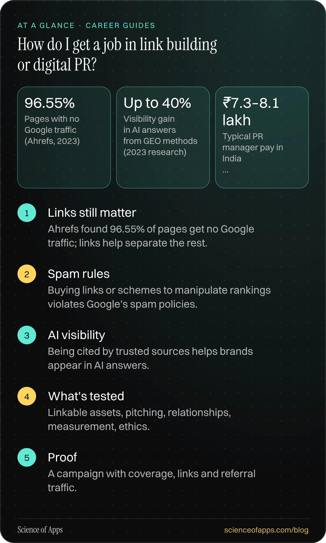 How do I get a job in link building or digital PR? At a glance: Links still matter; Spam rules; AI visibility; What's tested; Proof.