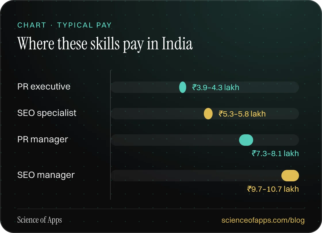 Bar chart: Where these skills pay in India — PR executive: ₹3.9–4.3 lakh; SEO specialist: ₹5.3–5.8 lakh; PR manager: ₹7.3–8.1 lakh; SEO manager: ₹9.7–10.7 lakh.