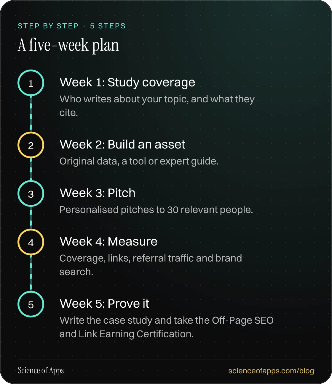Diagram of 5 steps for a five-week plan: 1. Week 1: Study coverage; 2. Week 2: Build an asset; 3. Week 3: Pitch; 4. Week 4: Measure; 5. Week 5: Prove it.