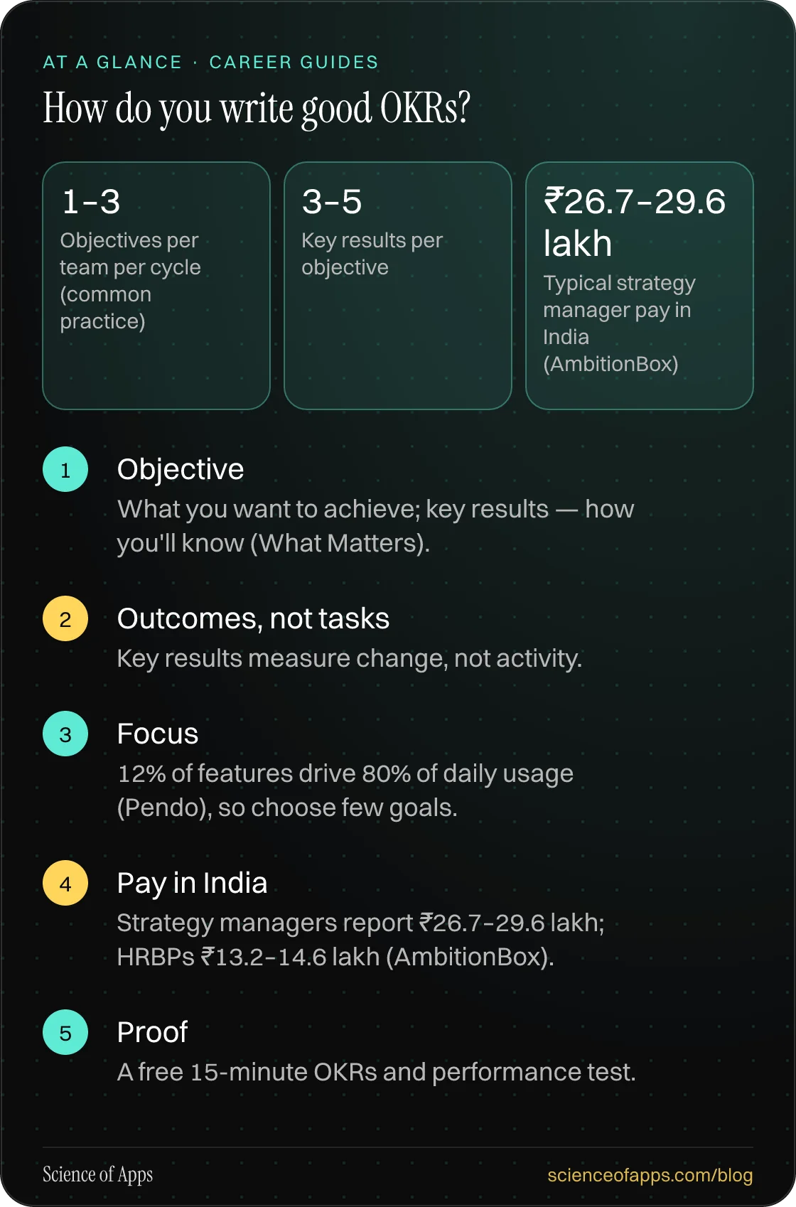 How do you write good OKRs? At a glance: Objective; Outcomes, not tasks; Focus; Pay in India; Proof.
