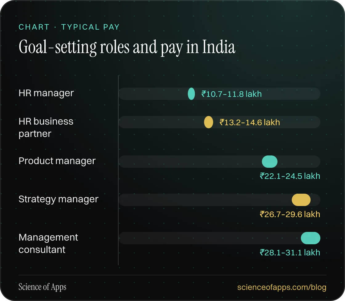 Bar chart: Goal-setting roles and pay in India — HR manager: ₹10.7–11.8 lakh; HR business partner: ₹13.2–14.6 lakh; Product manager: ₹22.1–24.5 lakh; Strategy manager: ₹26.7–29.6 lakh; Management consultant: ₹28.1–31.1 lakh.
