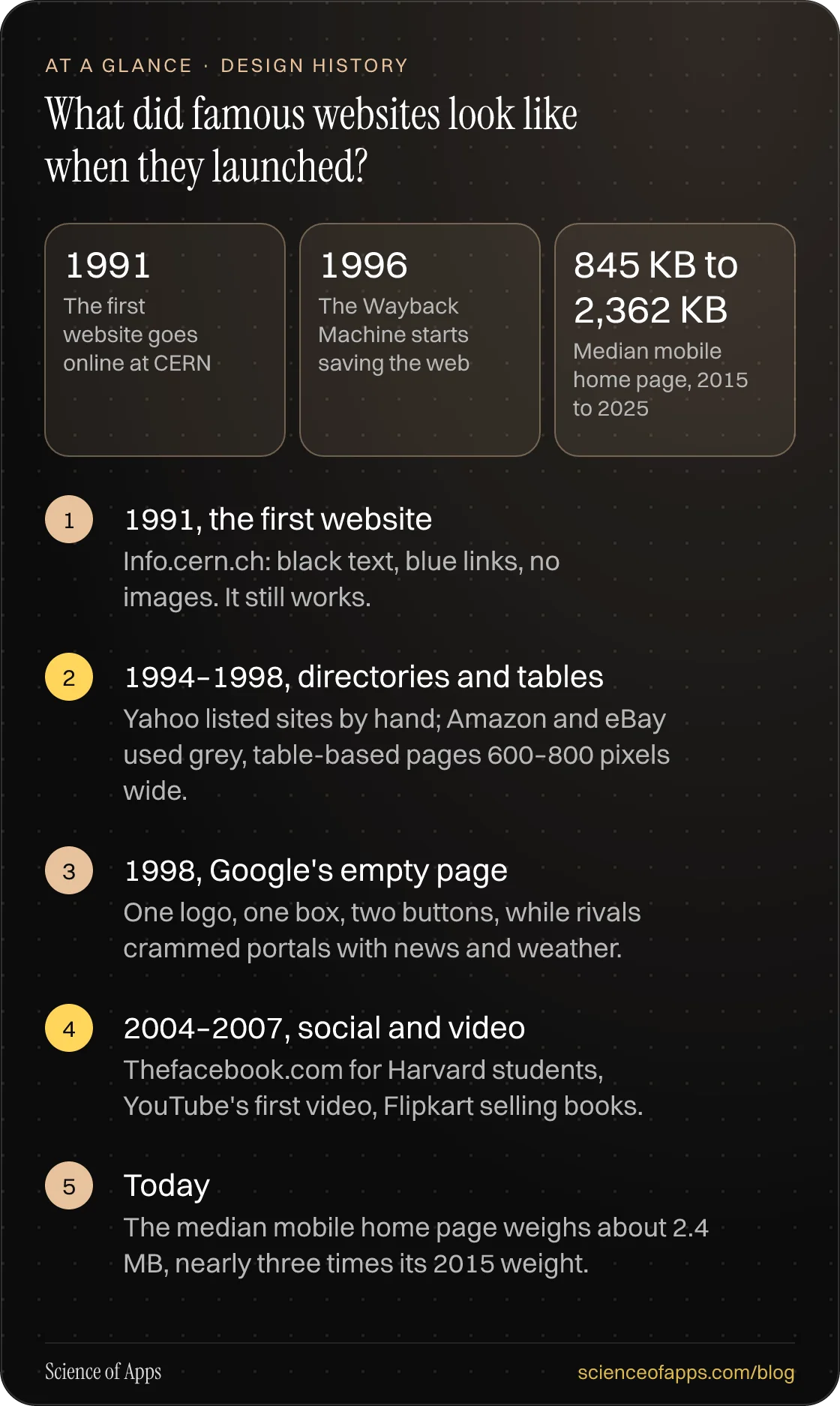 What did famous websites look like when they launched? At a glance: 1991, the first website; 1994–1998, directories and tables; 1998, Google's empty page; 2004–2007, social and video; Today.