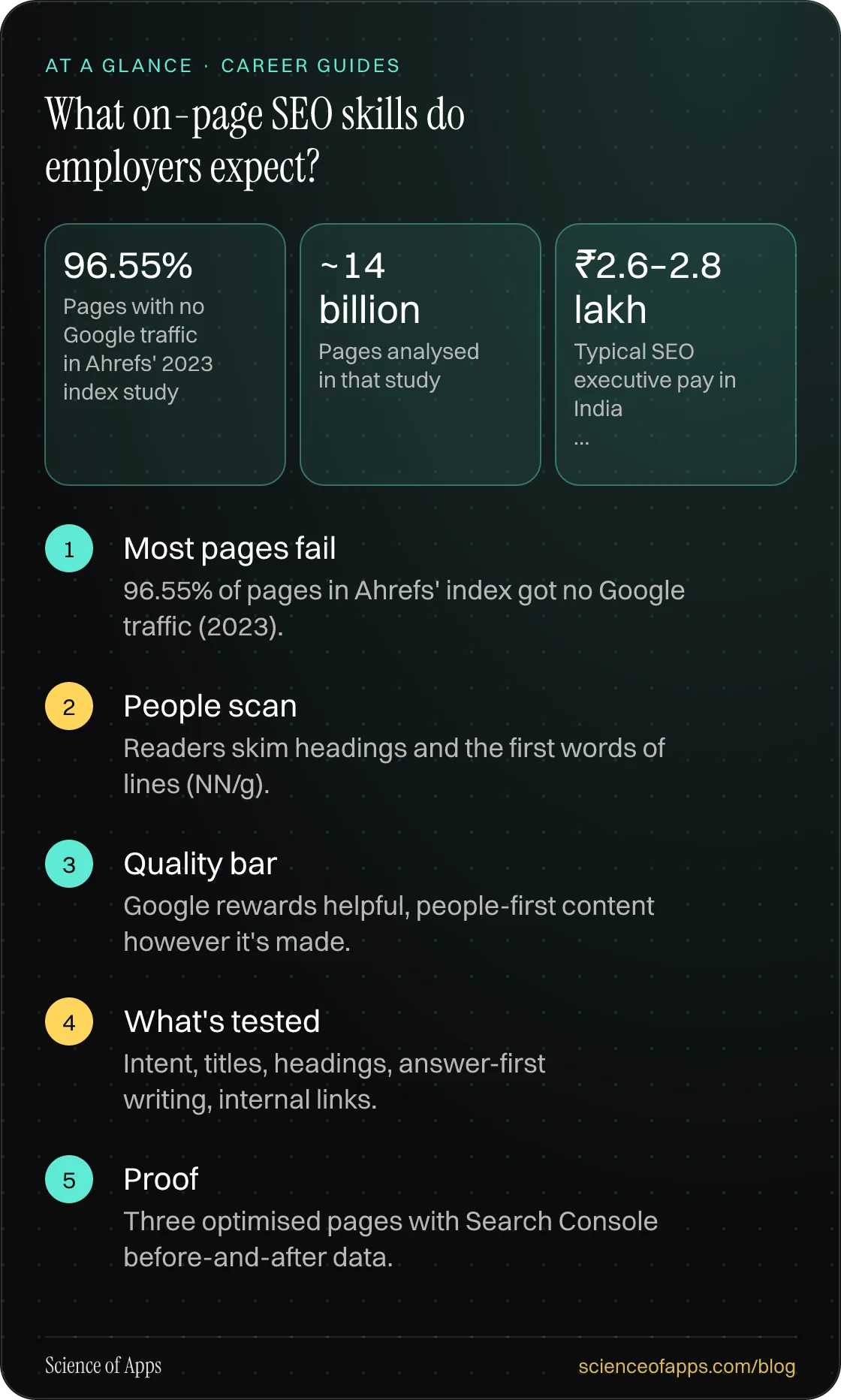 What on-page SEO skills do employers expect? At a glance: Most pages fail; People scan; Quality bar; What's tested; Proof.