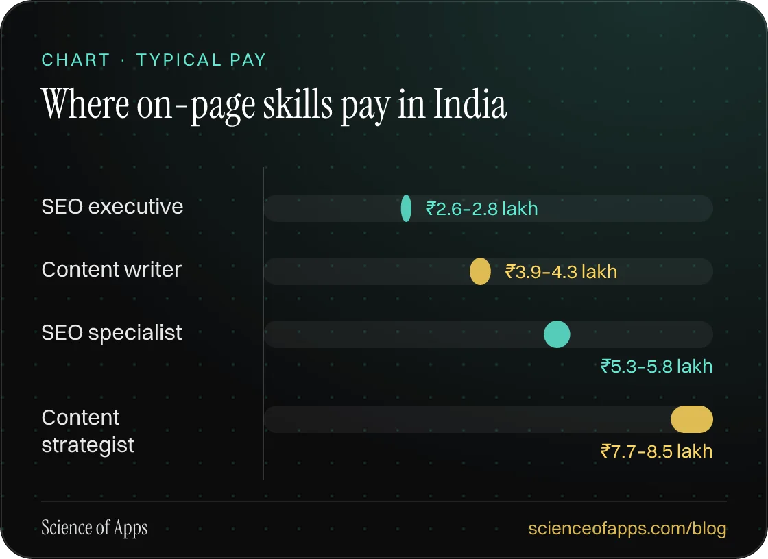 Bar chart: Where on-page skills pay in India — SEO executive: ₹2.6–2.8 lakh; Content writer: ₹3.9–4.3 lakh; SEO specialist: ₹5.3–5.8 lakh; Content strategist: ₹7.7–8.5 lakh.