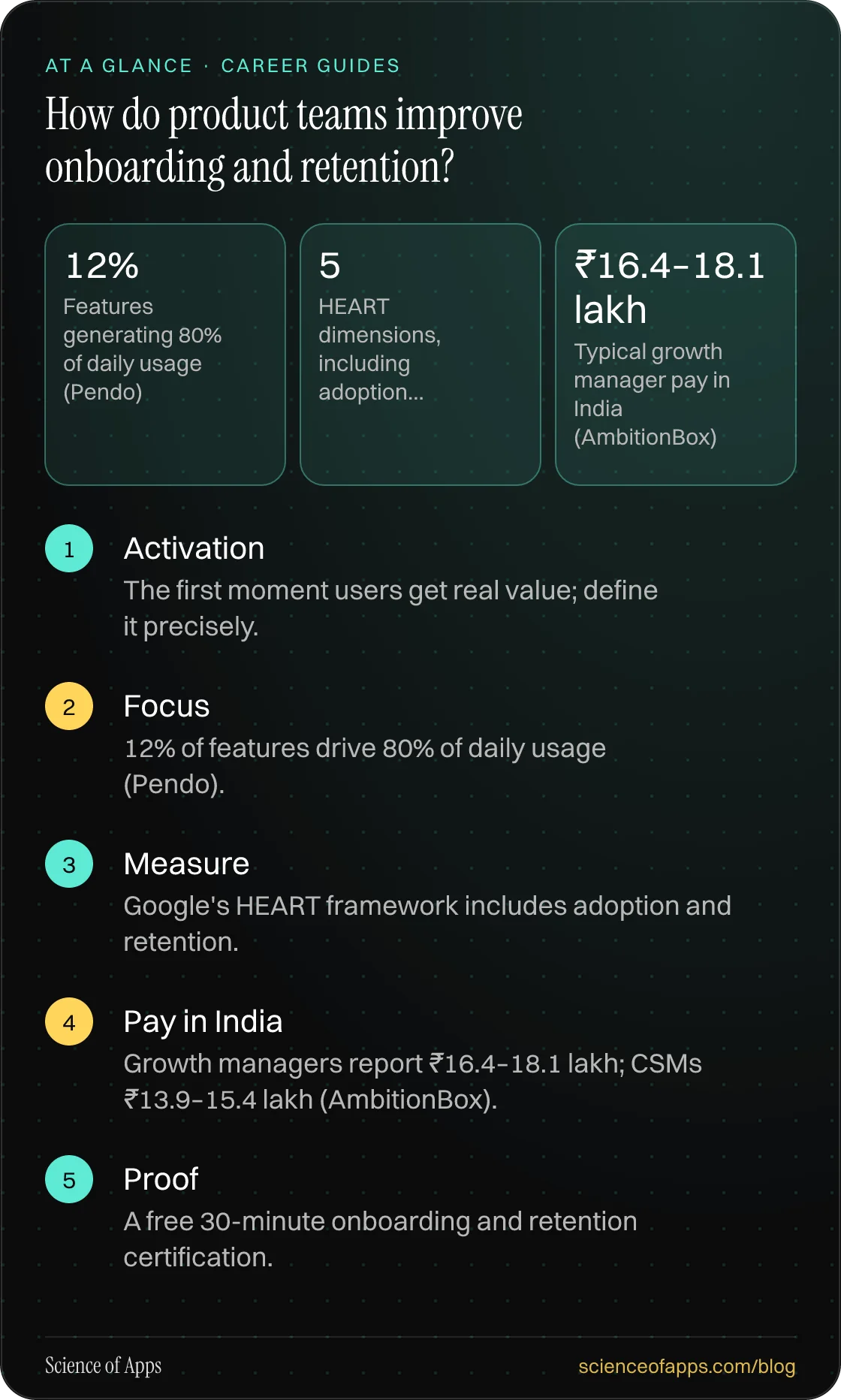 How do product teams improve onboarding and retention? At a glance: Activation; Focus; Measure; Pay in India; Proof.