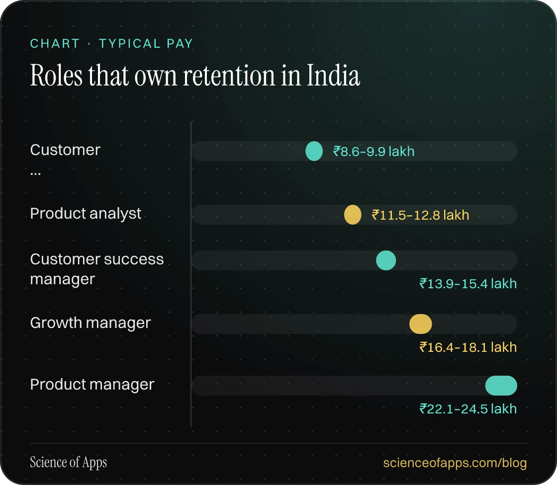 Bar chart: Roles that own retention in India — Customer …: ₹8.6–9.9 lakh; Product analyst: ₹11.5–12.8 lakh; Customer success manager: ₹13.9–15.4 lakh; Growth manager: ₹16.4–18.1 lakh; Product manager: ₹22.1–24.5 lakh.