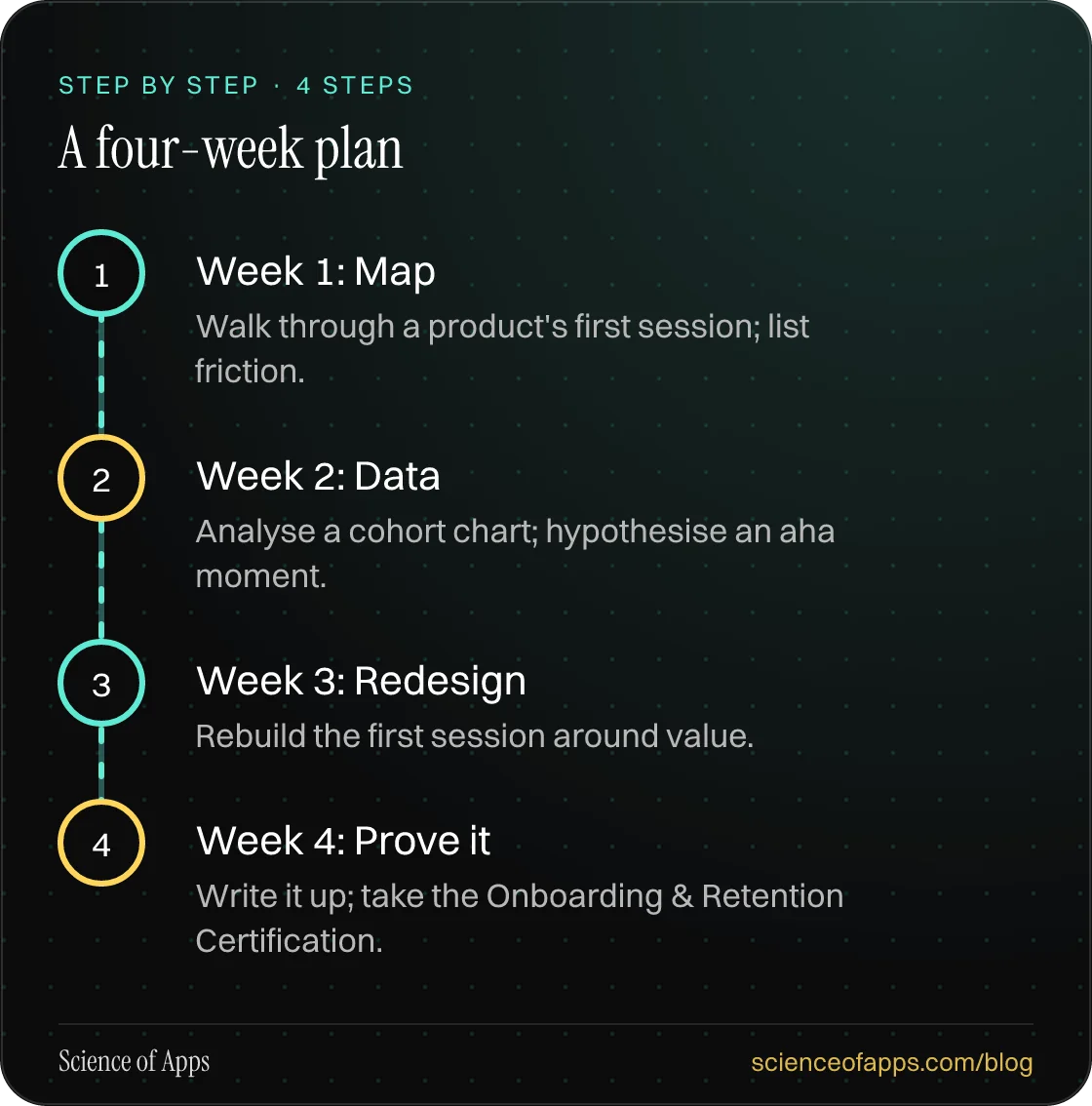 Diagram of 4 steps for a four-week plan: 1. Week 1: Map; 2. Week 2: Data; 3. Week 3: Redesign; 4. Week 4: Prove it.