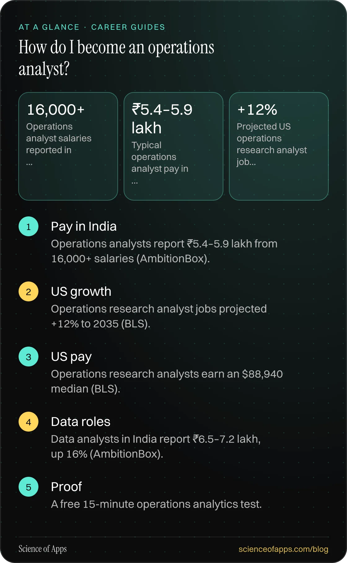 How do I become an operations analyst? At a glance: Pay in India; US growth; US pay; Data roles; Proof.
