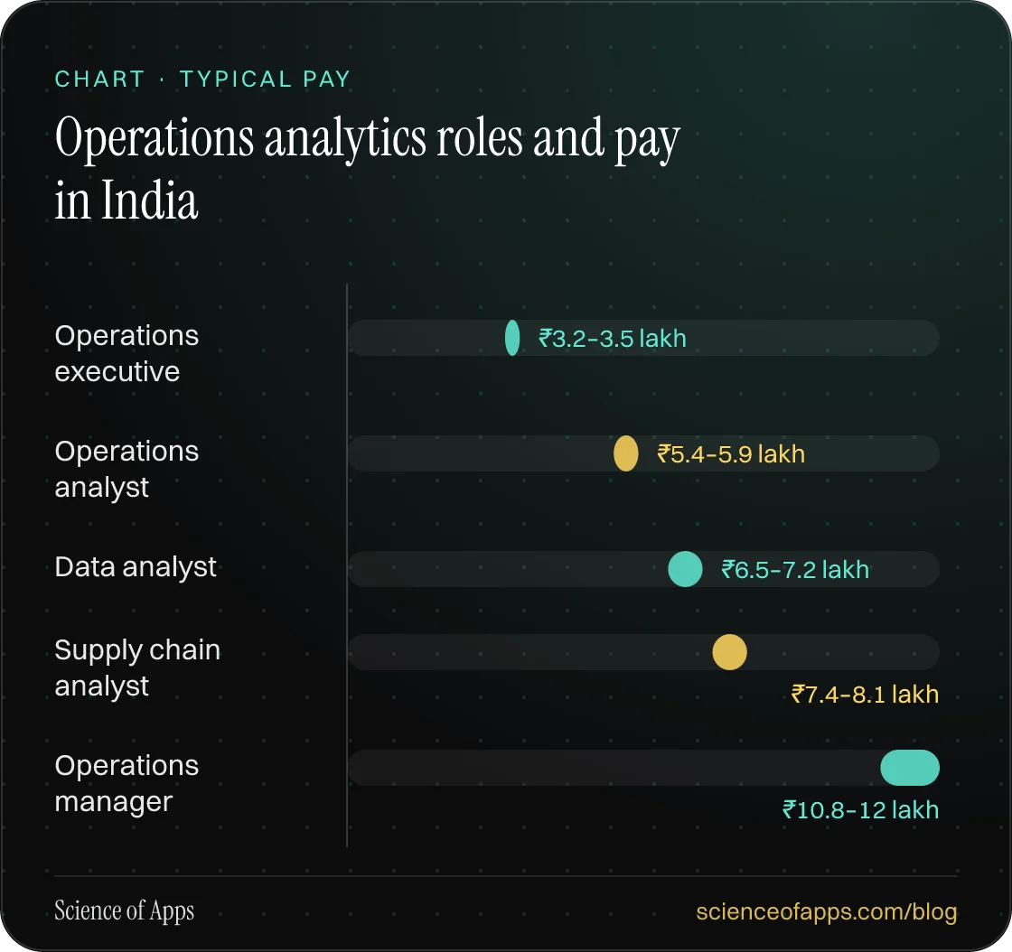 Bar chart: Operations analytics roles and pay in India — Operations executive: ₹3.2–3.5 lakh; Operations analyst: ₹5.4–5.9 lakh; Data analyst: ₹6.5–7.2 lakh; Supply chain analyst: ₹7.4–8.1 lakh; Operations manager: ₹10.8–12 lakh.