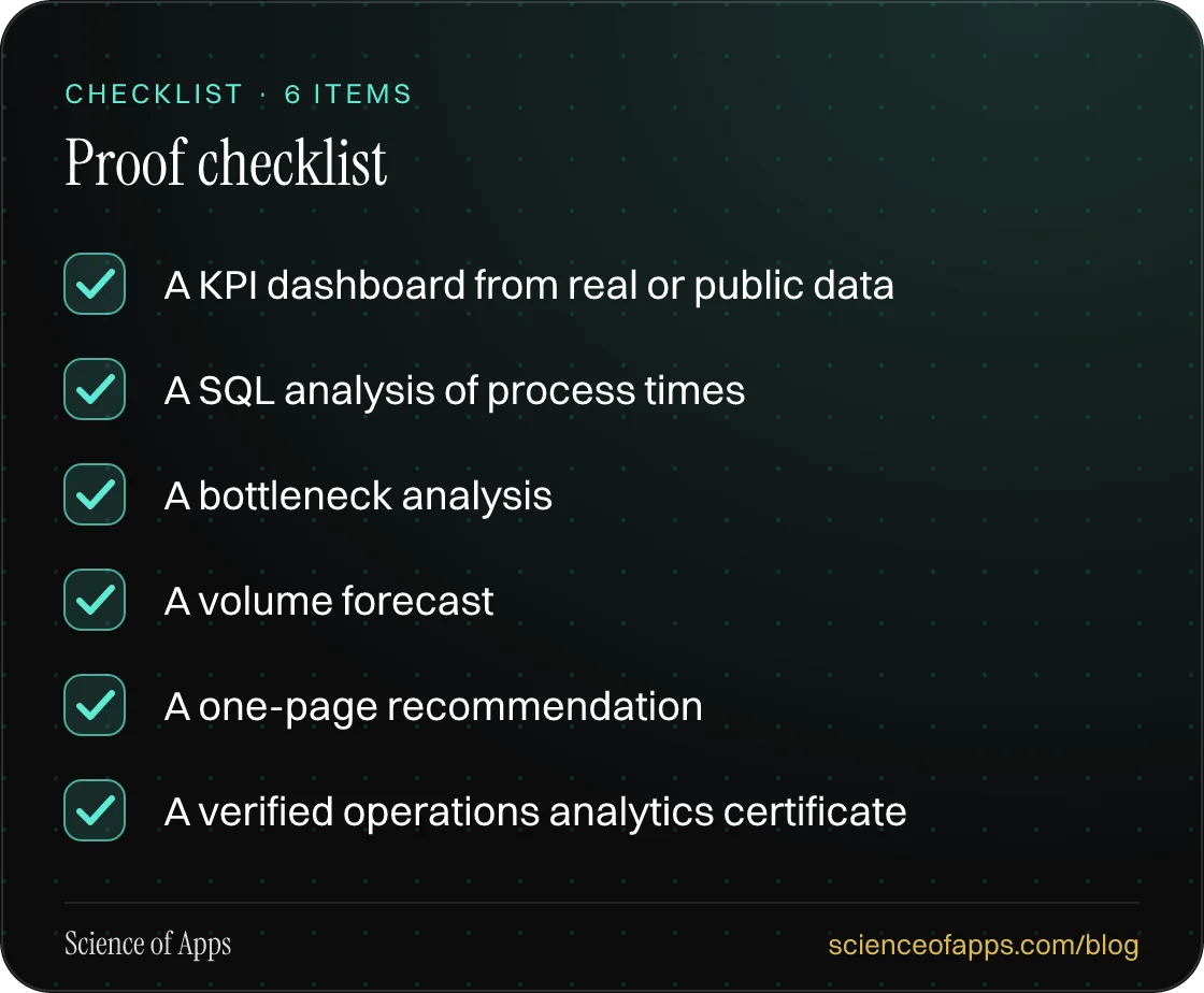 Checklist: Proof checklist — A KPI dashboard from real or public data; A SQL analysis of process times; A bottleneck analysis; A volume forecast; A one-page recommendation; A verified operations analytics certificate.