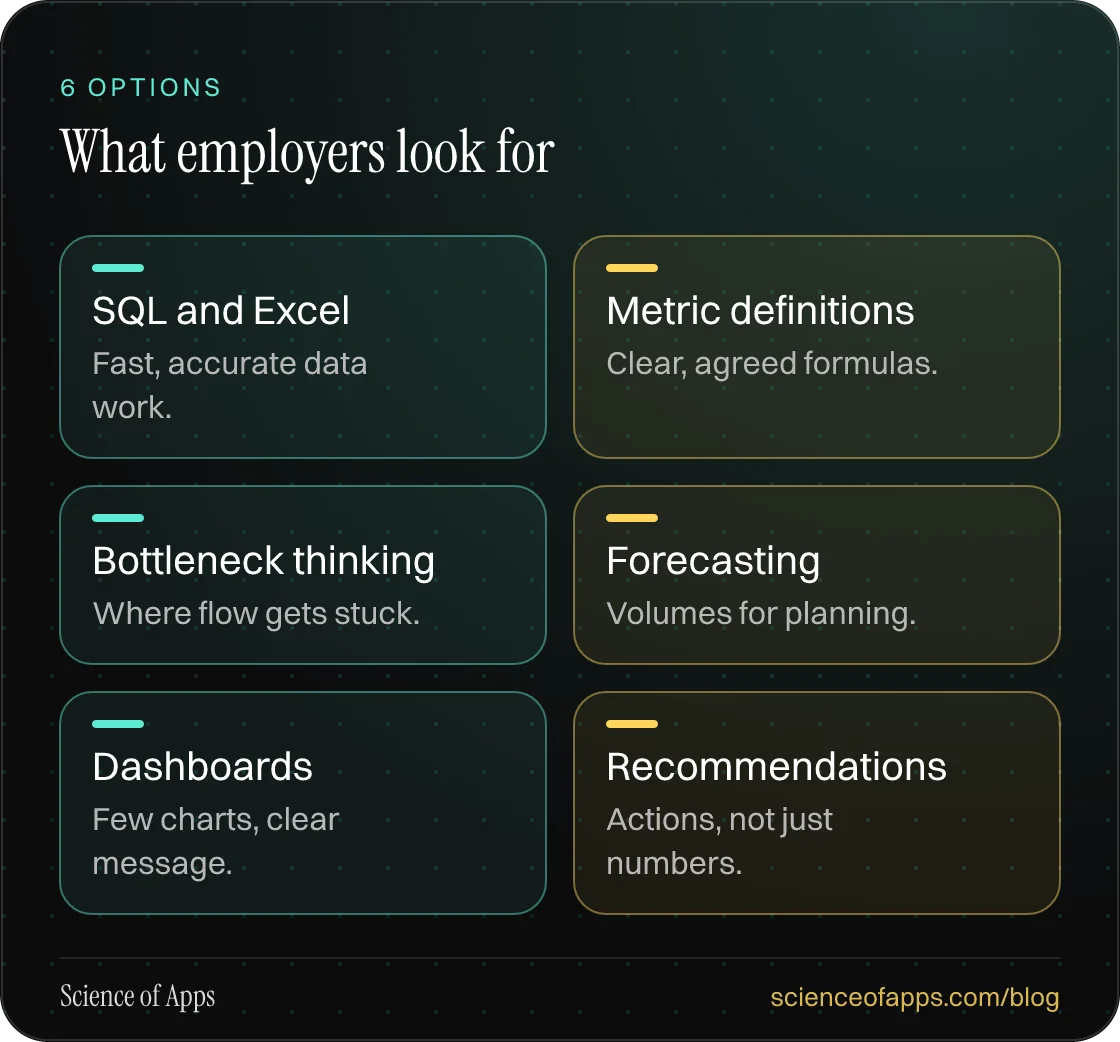 What employers look for: SQL and Excel; Metric definitions; Bottleneck thinking; Forecasting; Dashboards; Recommendations.