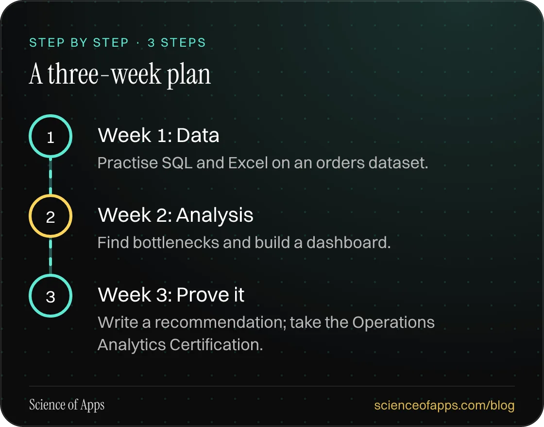 Diagram of 3 steps for a three-week plan: 1. Week 1: Data; 2. Week 2: Analysis; 3. Week 3: Prove it.