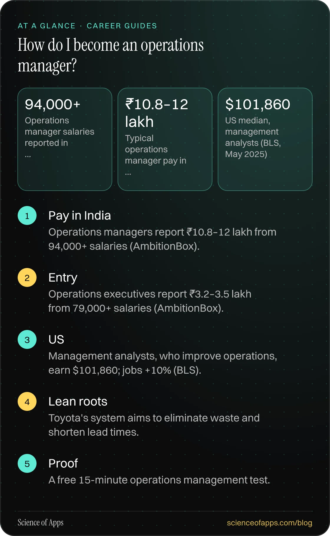 How do I become an operations manager? At a glance: Pay in India; Entry; US; Lean roots; Proof.