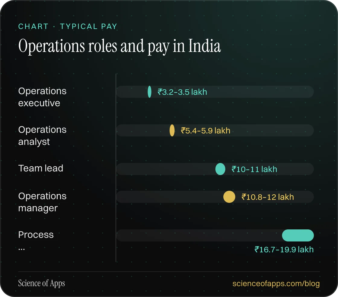 Bar chart: Operations roles and pay in India — Operations executive: ₹3.2–3.5 lakh; Operations analyst: ₹5.4–5.9 lakh; Team lead: ₹10–11 lakh; Operations manager: ₹10.8–12 lakh; Process …: ₹16.7–19.9 lakh.