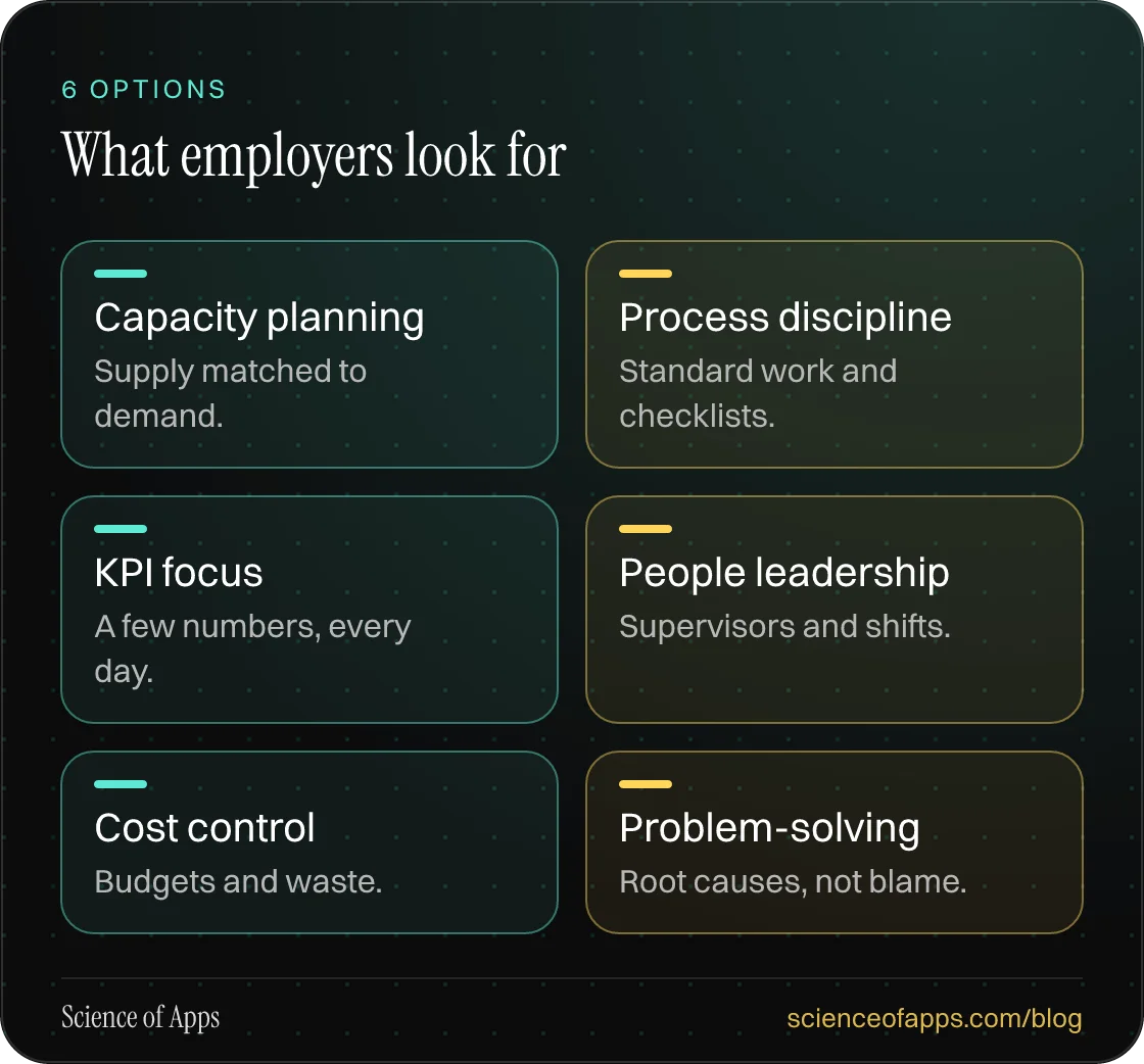 What employers look for: Capacity planning; Process discipline; KPI focus; People leadership; Cost control; Problem-solving.