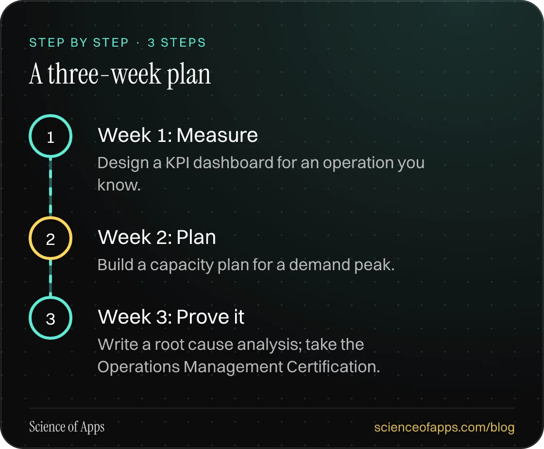 Diagram of 3 steps for a three-week plan: 1. Week 1: Measure; 2. Week 2: Plan; 3. Week 3: Prove it.