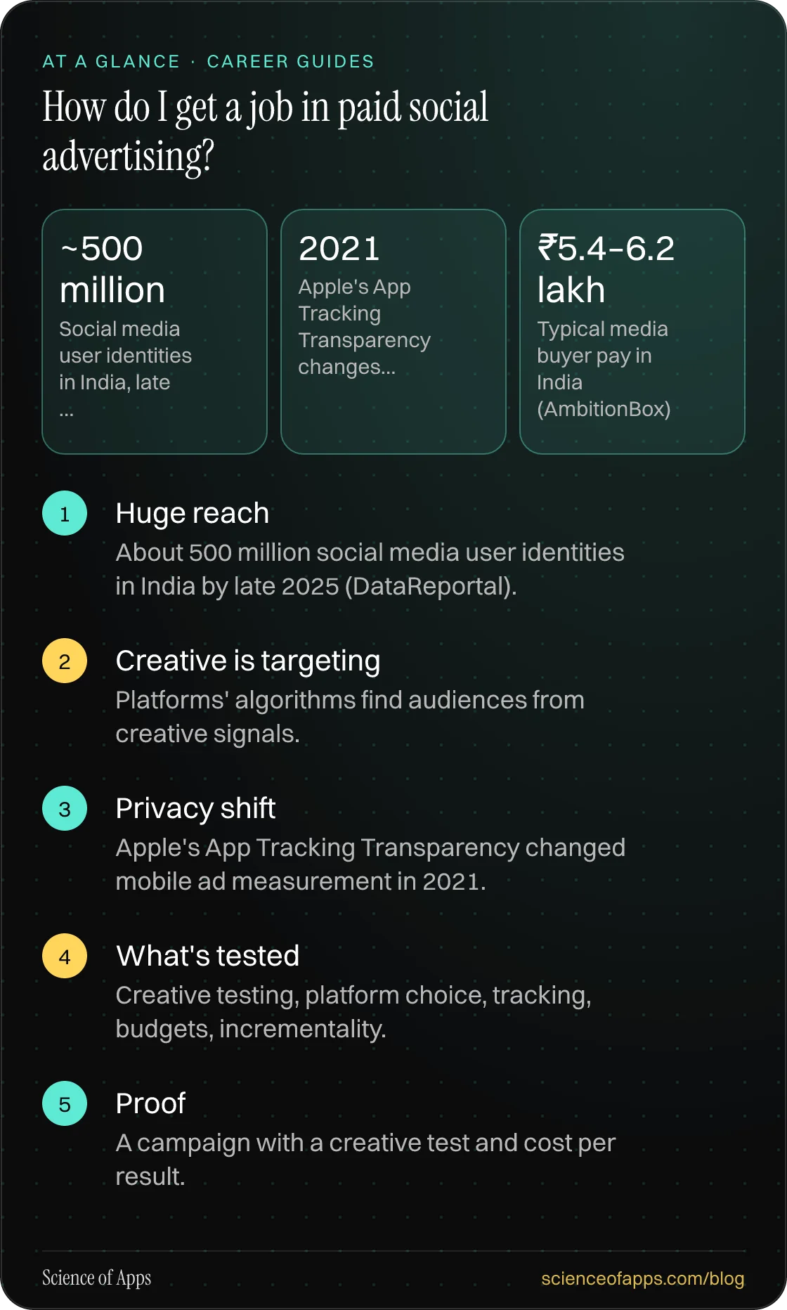 How do I get a job in paid social advertising? At a glance: Huge reach; Creative is targeting; Privacy shift; What's tested; Proof.
