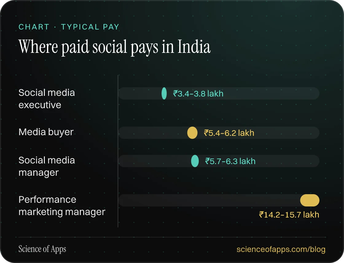 Bar chart: Where paid social pays in India — Social media executive: ₹3.4–3.8 lakh; Media buyer: ₹5.4–6.2 lakh; Social media manager: ₹5.7–6.3 lakh; Performance marketing manager: ₹14.2–15.7 lakh.