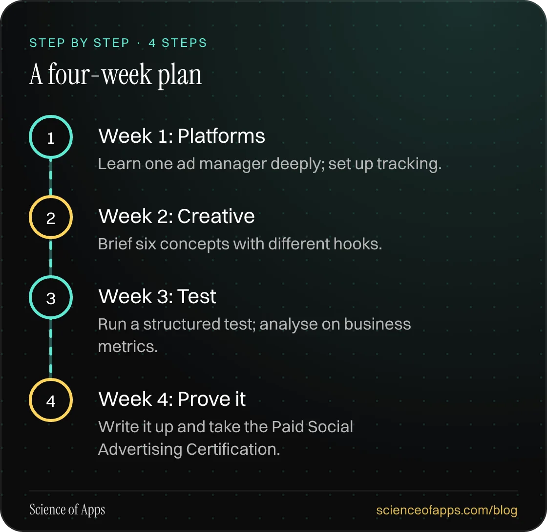 Diagram of 4 steps for a four-week plan: 1. Week 1: Platforms; 2. Week 2: Creative; 3. Week 3: Test; 4. Week 4: Prove it.