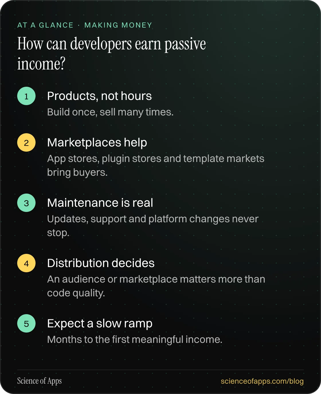 How can developers earn passive income? At a glance: Products, not hours; Marketplaces help; Maintenance is real; Distribution decides; Expect a slow ramp.