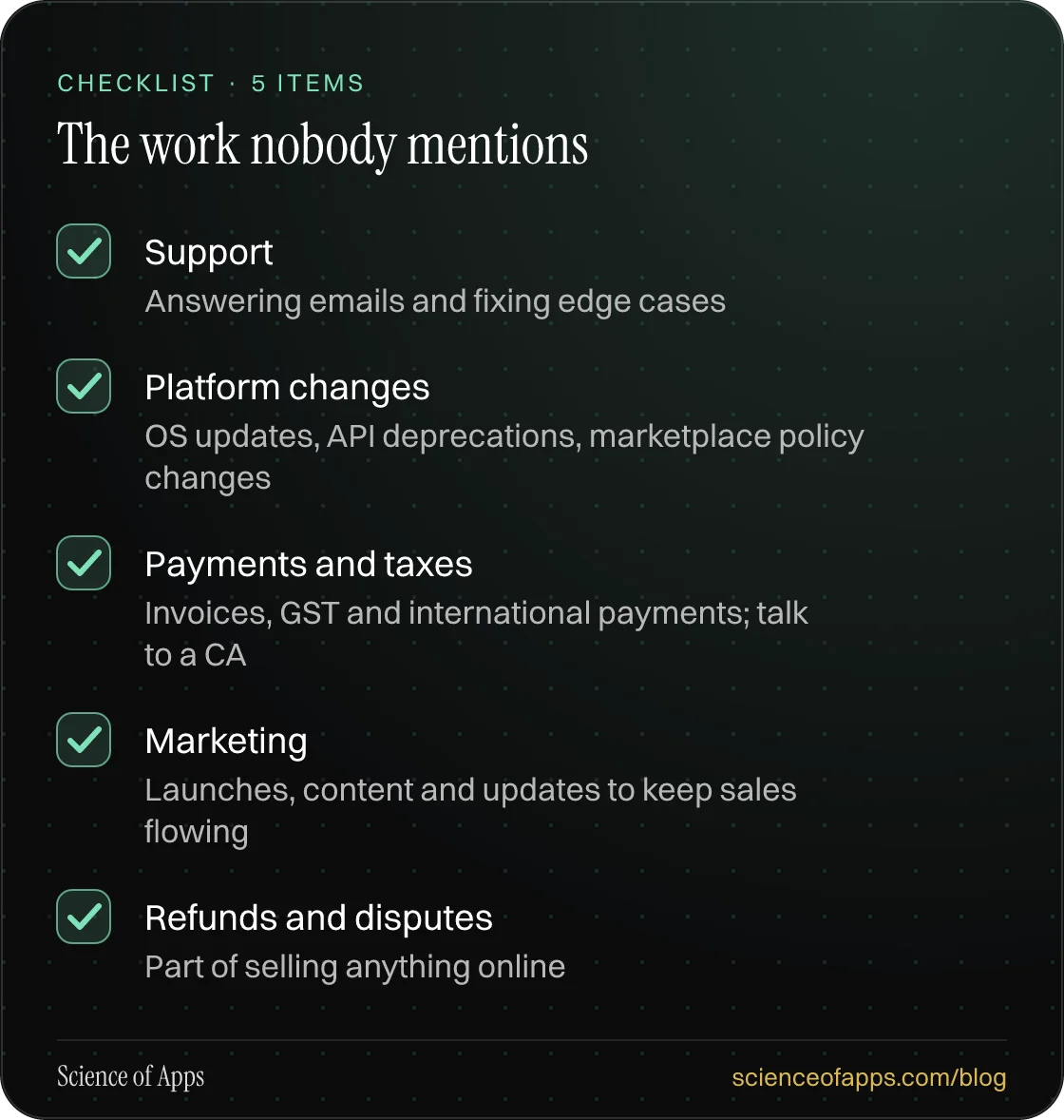 Checklist: The work nobody mentions — Support; Platform changes; Payments and taxes; Marketing; Refunds and disputes.