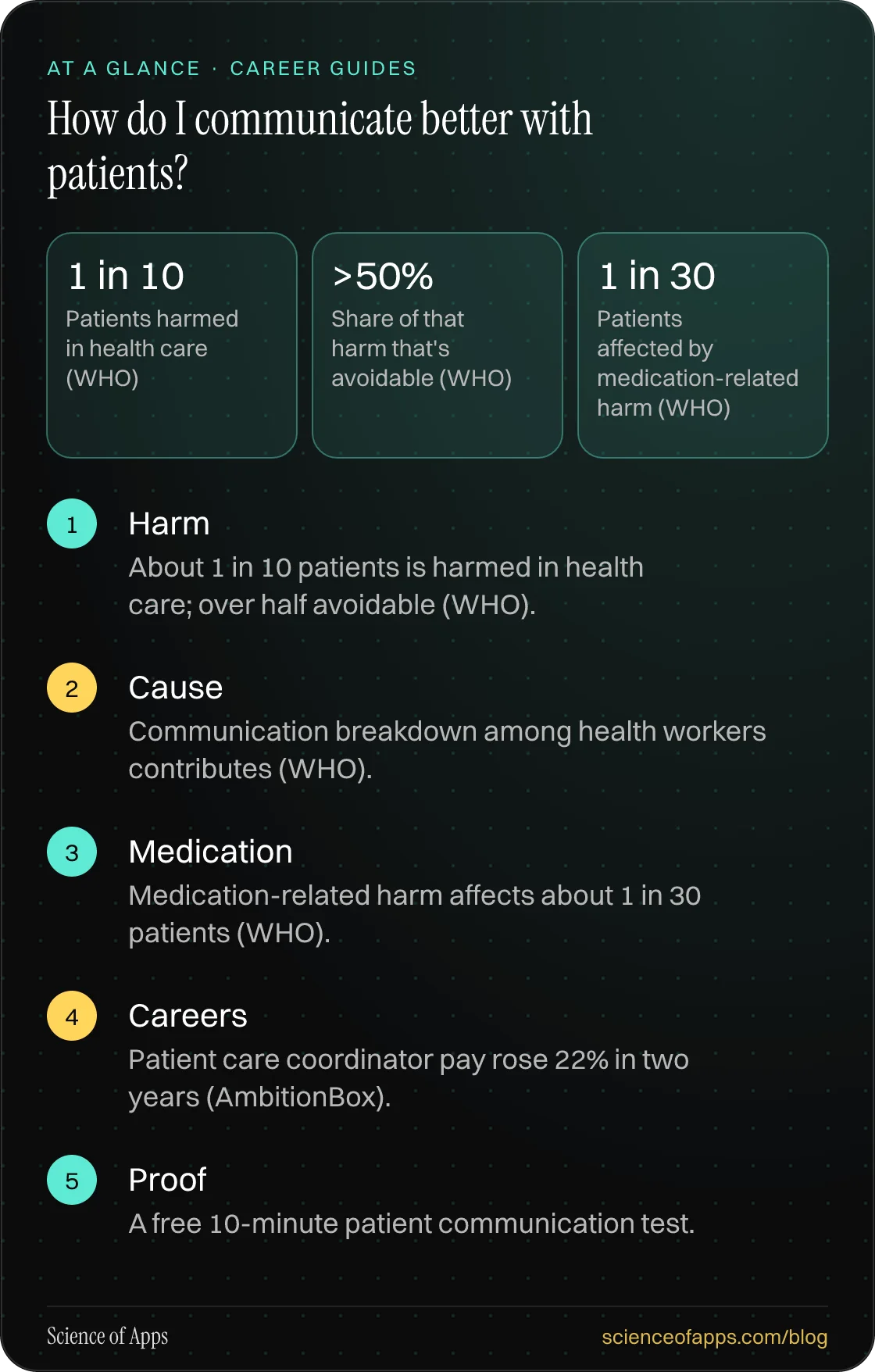 How do I communicate better with patients? At a glance: Harm; Cause; Medication; Careers; Proof.