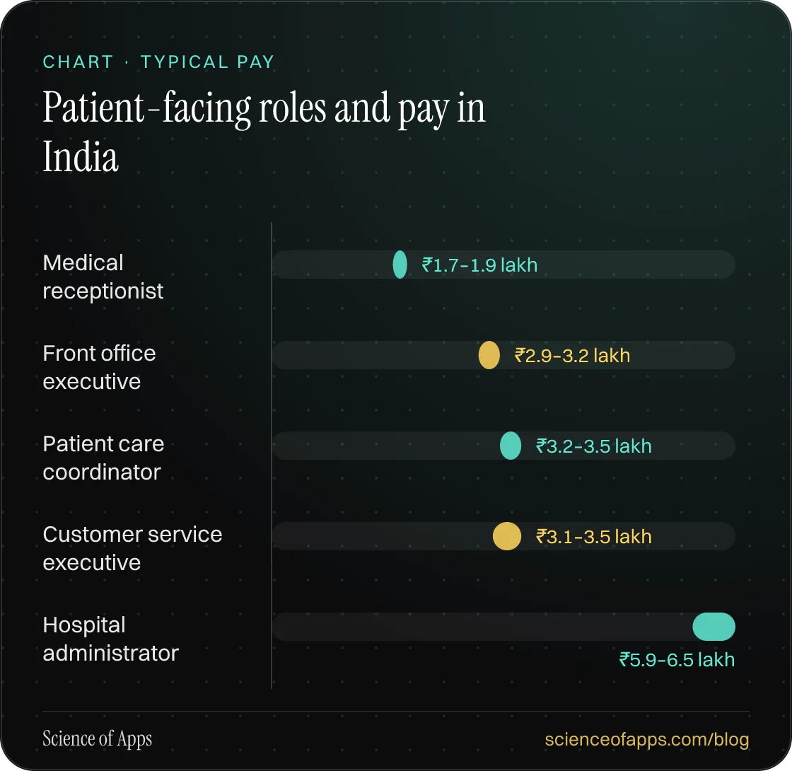 Bar chart: Patient-facing roles and pay in India — Medical receptionist: ₹1.7–1.9 lakh; Front office executive: ₹2.9–3.2 lakh; Patient care coordinator: ₹3.2–3.5 lakh; Customer service executive: ₹3.1–3.5 lakh; Hospital administrator: ₹5.9–6.5 lakh.
