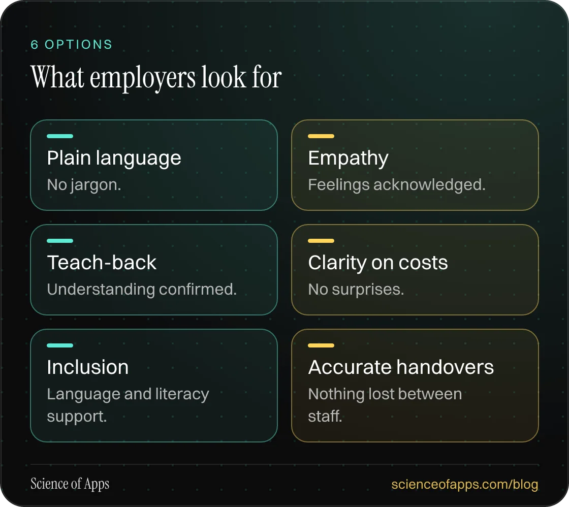 What employers look for: Plain language; Empathy; Teach-back; Clarity on costs; Inclusion; Accurate handovers.