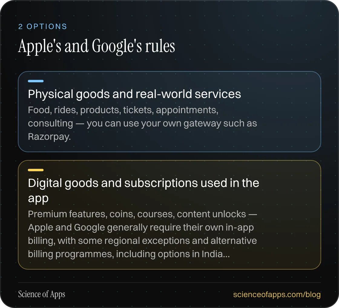 Apple's and Google's rules: Physical goods and real-world services; Digital goods and subscriptions used in the app.