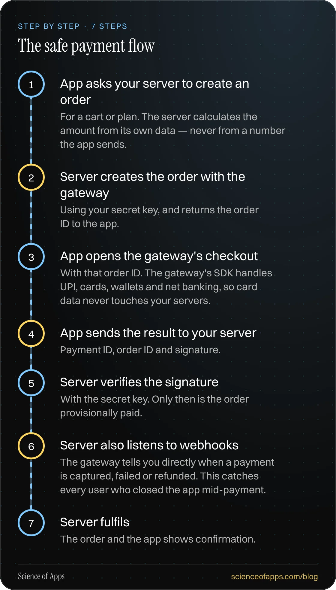 Diagram of 7 steps for the safe payment flow: 1. App asks your server to create an order; 2. Server creates the order with the gateway; 3. App opens the gateway's checkout; 4. App sends the result to your server; 5. Server verifies the signature; 6. Server also listens to webhooks; 7. Server fulfils
