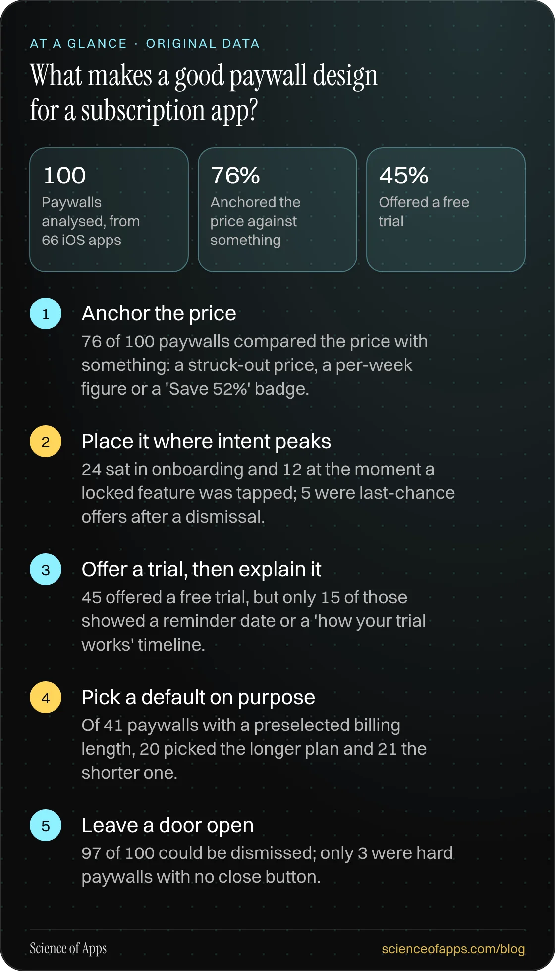 What makes a good paywall design for a subscription app? At a glance: Anchor the price; Place it where intent peaks; Offer a trial, then explain it; Pick a default on purpose; Leave a door open.