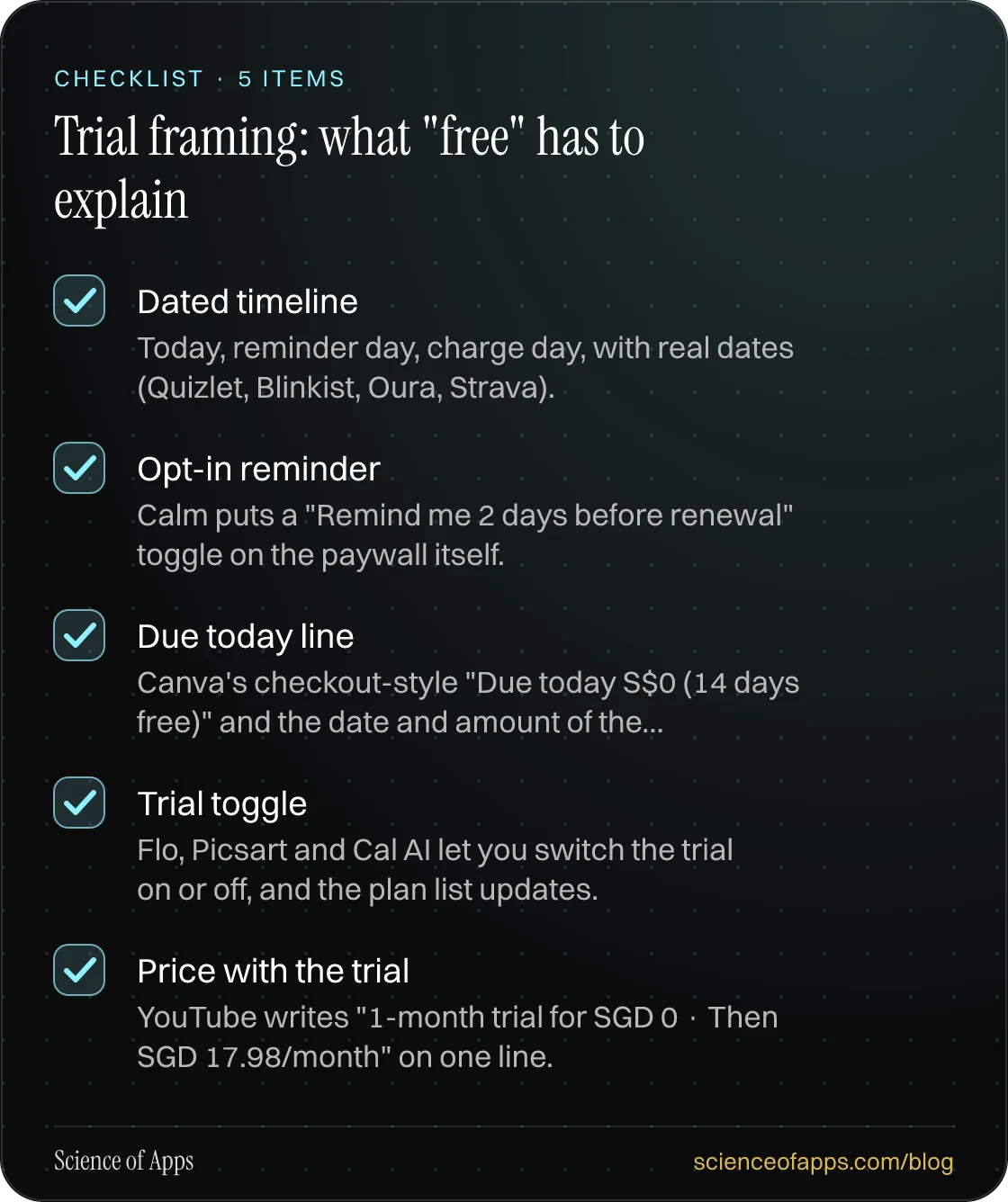 Checklist: Trial framing: what "free" has to explain — Dated timeline; Opt-in reminder; Due today line; Trial toggle; Price with the trial.