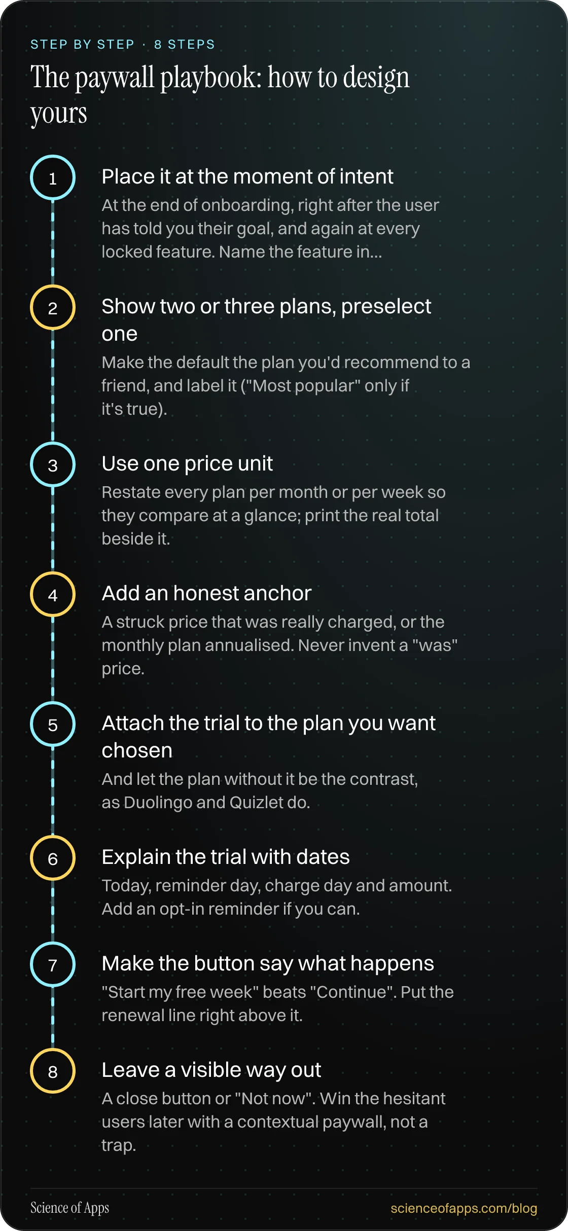 Diagram of 8 steps for the paywall playbook: how to design yours: 1. Place it at the moment of intent; 2. Show two or three plans, preselect one; 3. Use one price unit; 4. Add an honest anchor; 5. Attach the trial to the plan you want chosen; 6. Explain the trial with dates; 7. Make the button say w