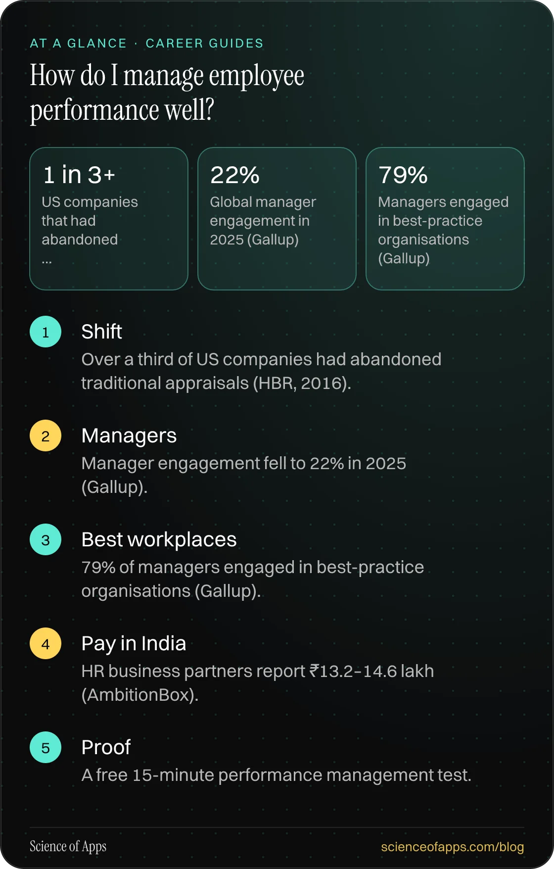 How do I manage employee performance well? At a glance: Shift; Managers; Best workplaces; Pay in India; Proof.