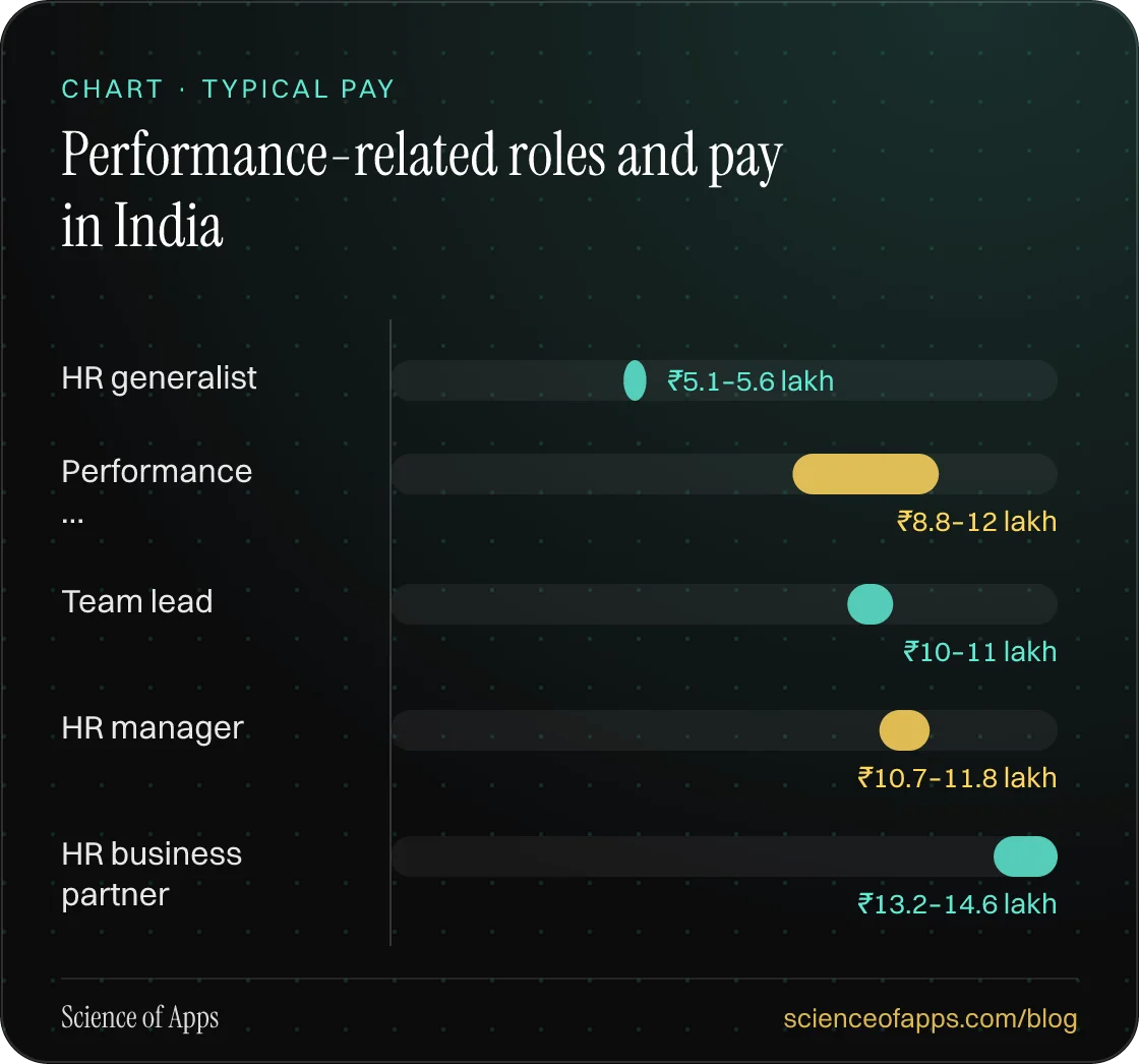 Bar chart: Performance-related roles and pay in India — HR generalist: ₹5.1–5.6 lakh; Performance …: ₹8.8–12 lakh; Team lead: ₹10–11 lakh; HR manager: ₹10.7–11.8 lakh; HR business partner: ₹13.2–14.6 lakh.