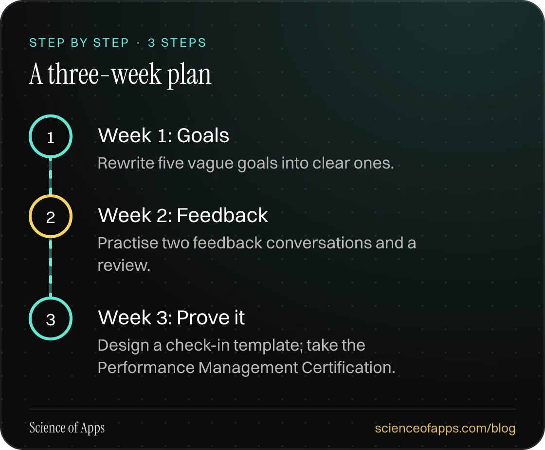 Diagram of 3 steps for a three-week plan: 1. Week 1: Goals; 2. Week 2: Feedback; 3. Week 3: Prove it.