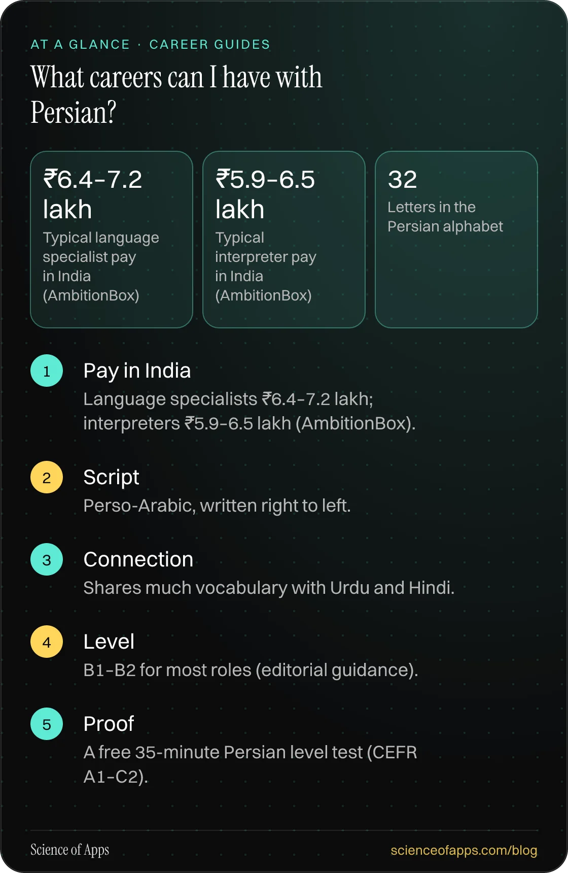 What careers can I have with Persian? At a glance: Pay in India; Script; Connection; Level; Proof.