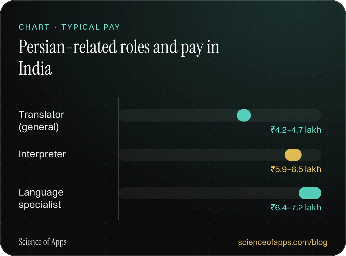 Bar chart: Persian-related roles and pay in India — Translator (general): ₹4.2–4.7 lakh; Interpreter: ₹5.9–6.5 lakh; Language specialist: ₹6.4–7.2 lakh.