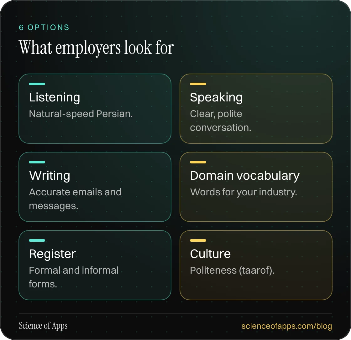 What employers look for: Listening; Speaking; Writing; Domain vocabulary; Register; Culture.