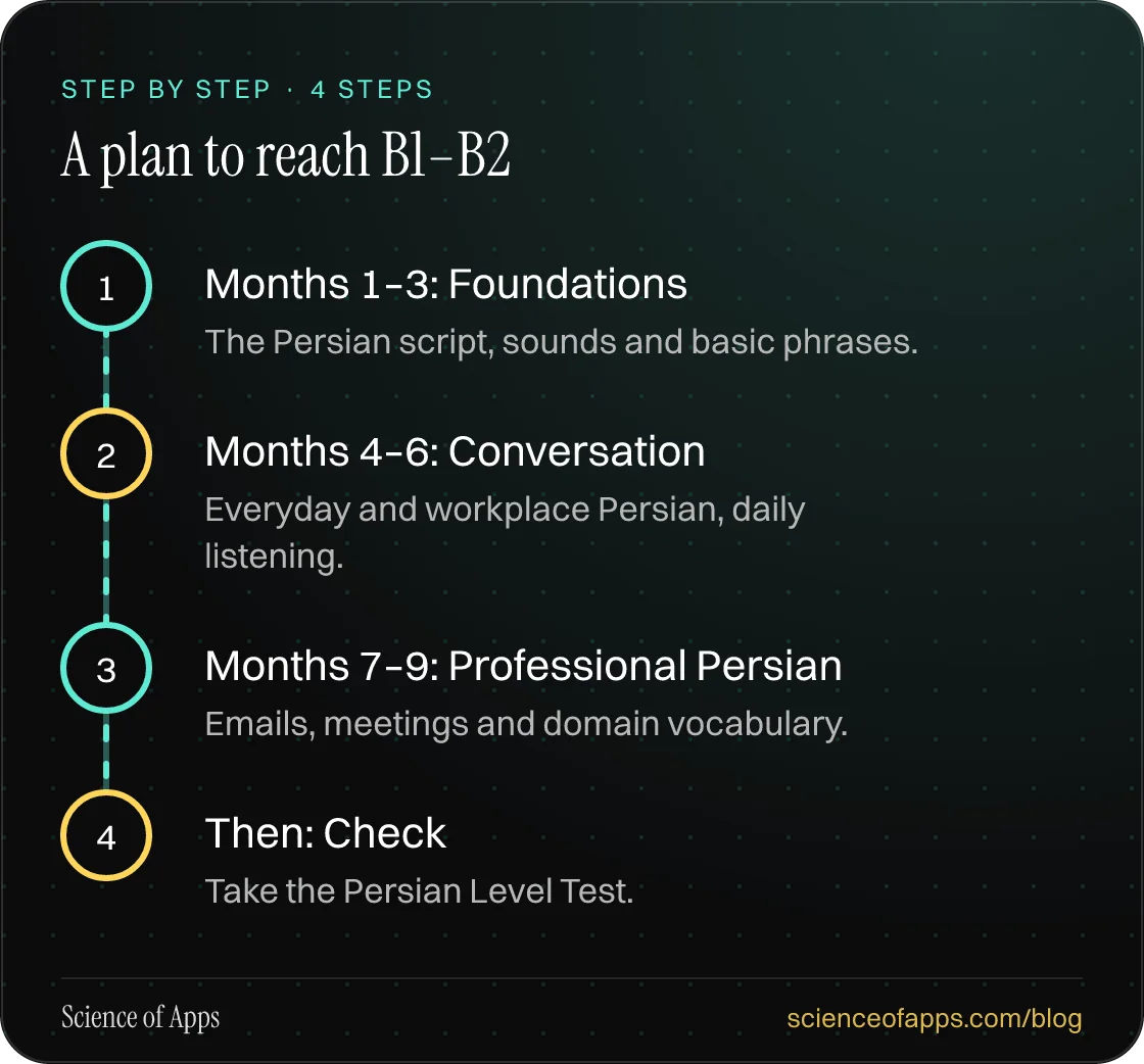 Diagram of 4 steps for a plan to reach b1–b2: 1. Months 1–3: Foundations; 2. Months 4–6: Conversation; 3. Months 7–9: Professional Persian; 4. Then: Check.