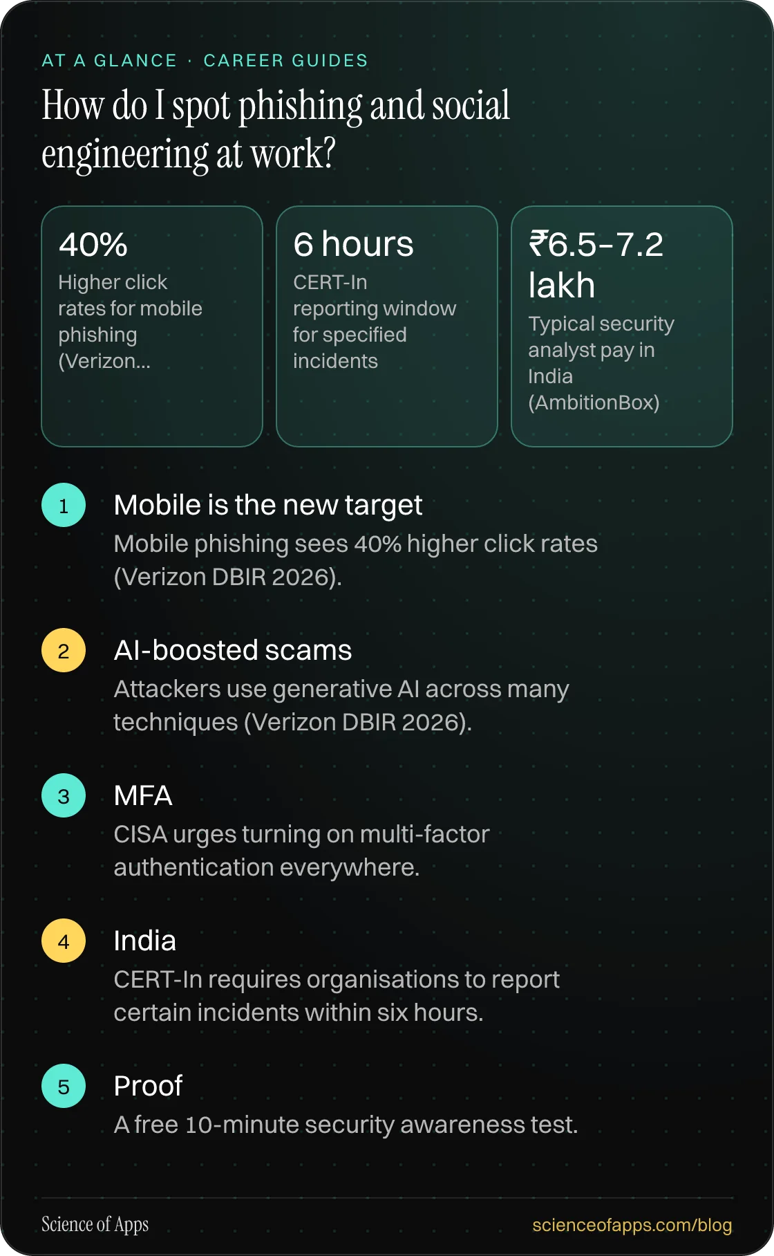 How do I spot phishing and social engineering at work? At a glance: Mobile is the new target; AI-boosted scams; MFA; India; Proof.